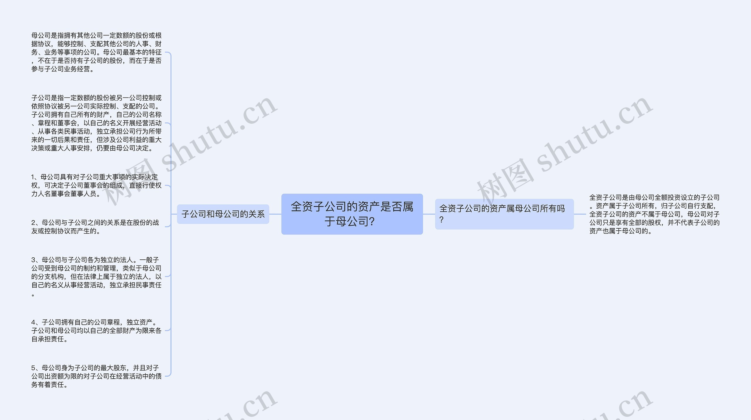 全资子公司的资产是否属于母公司？思维导图