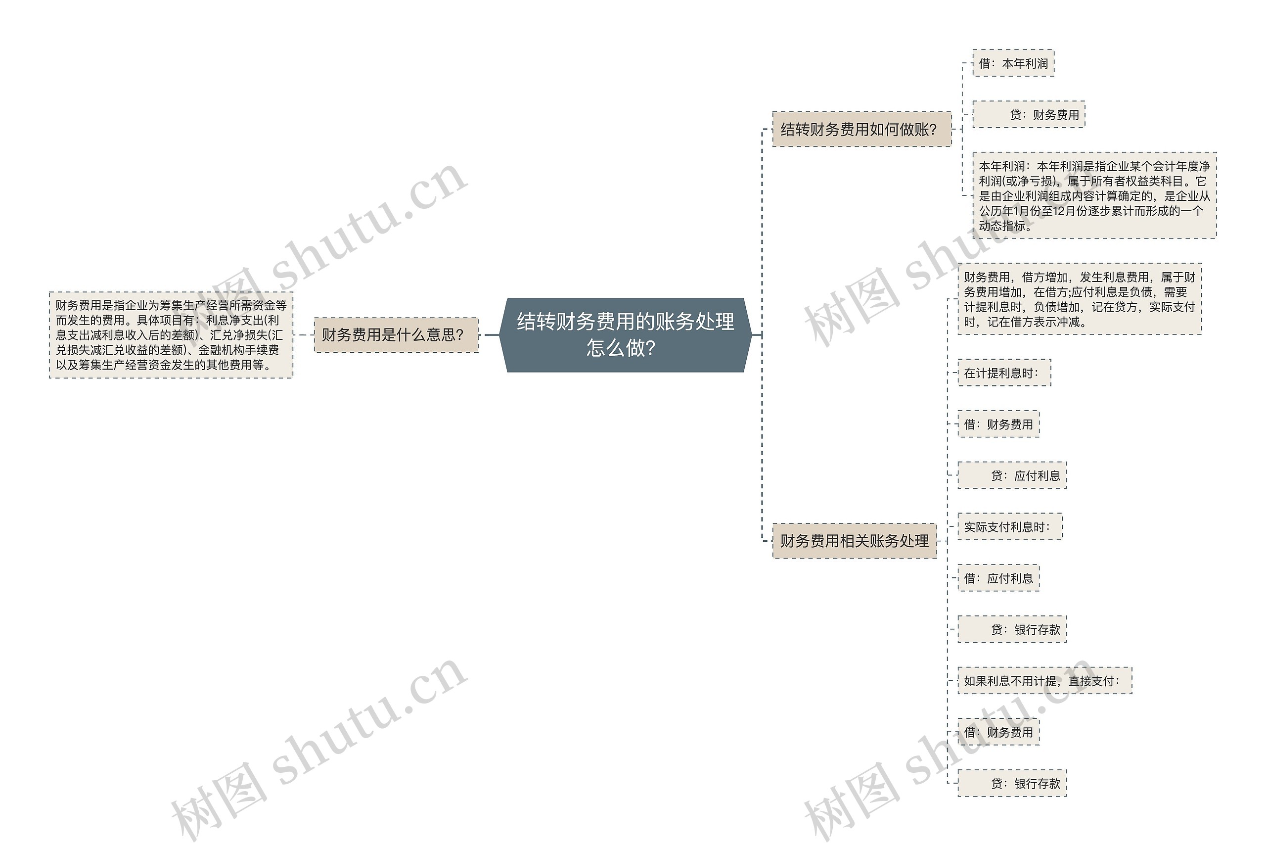 结转财务费用的账务处理怎么做？思维导图