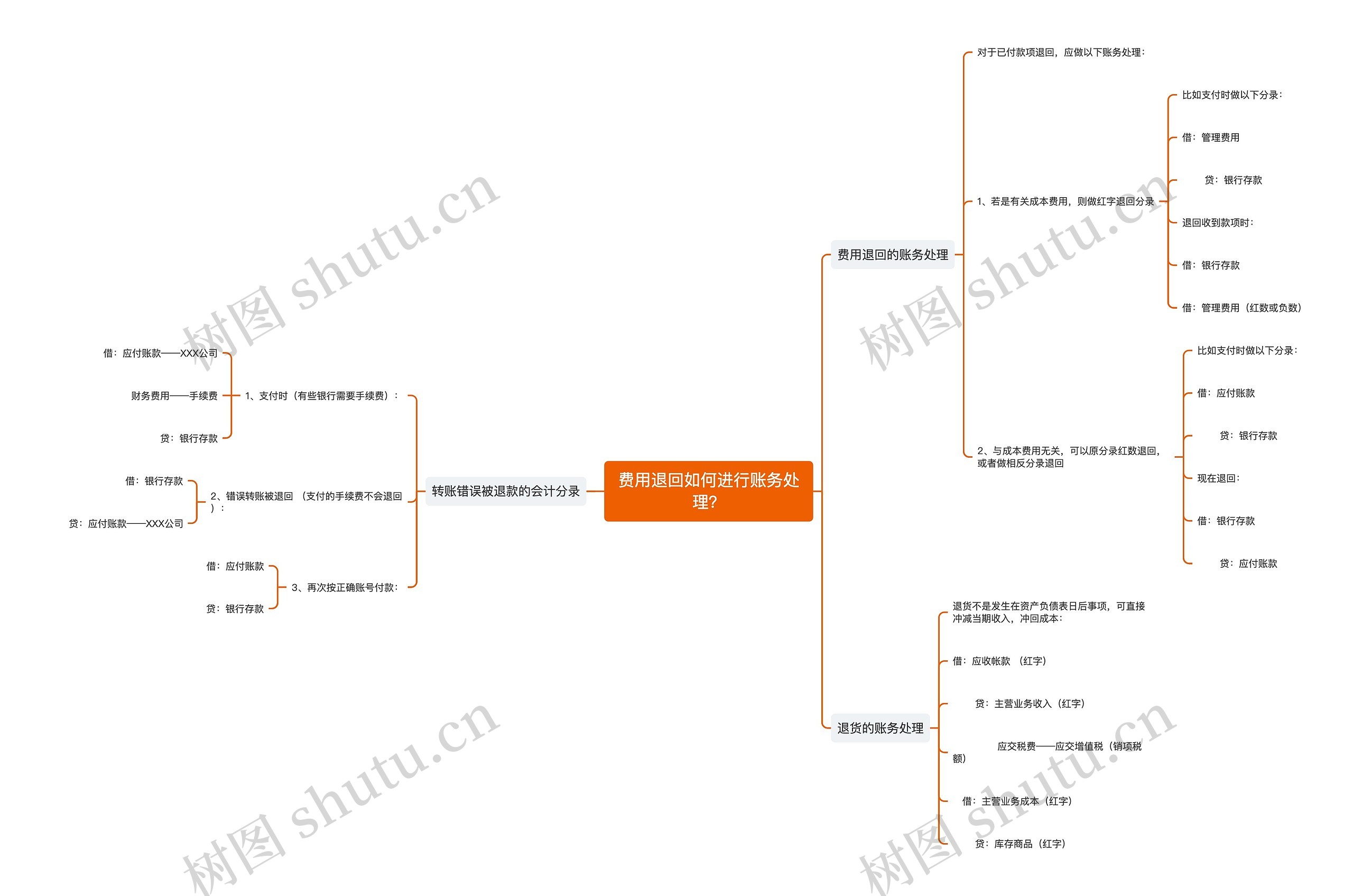 费用退回如何进行账务处理？思维导图