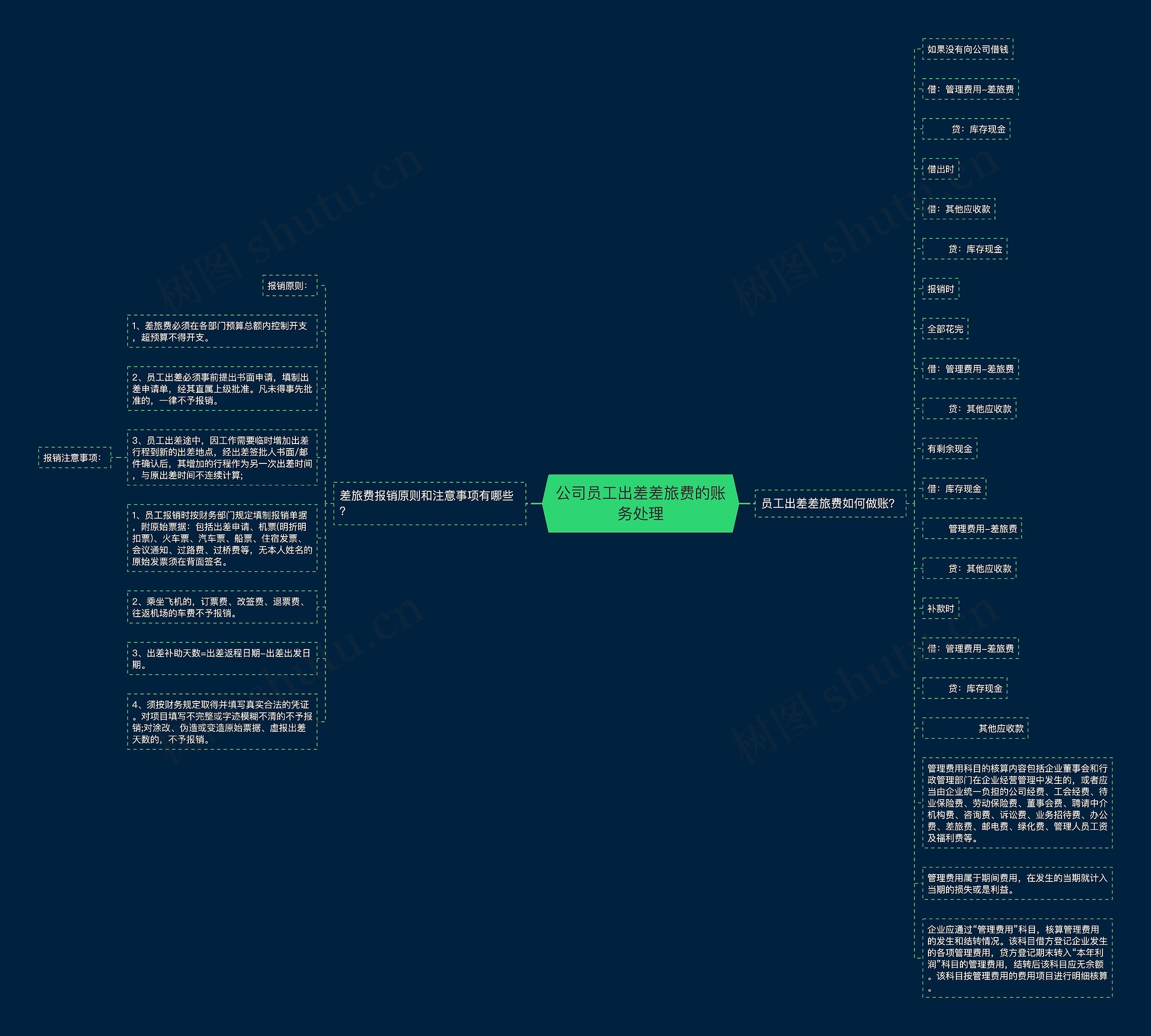 公司员工出差差旅费的账务处理思维导图