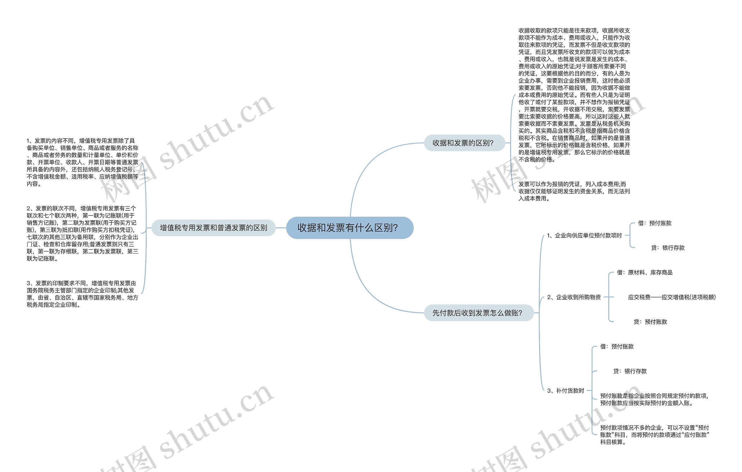 收据和发票有什么区别？