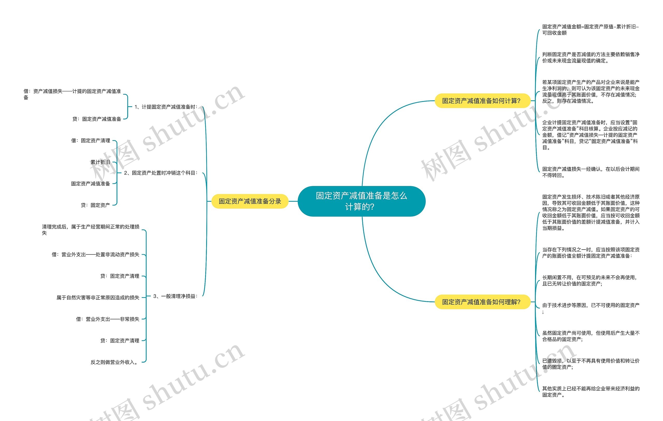 固定资产减值准备是怎么计算的？