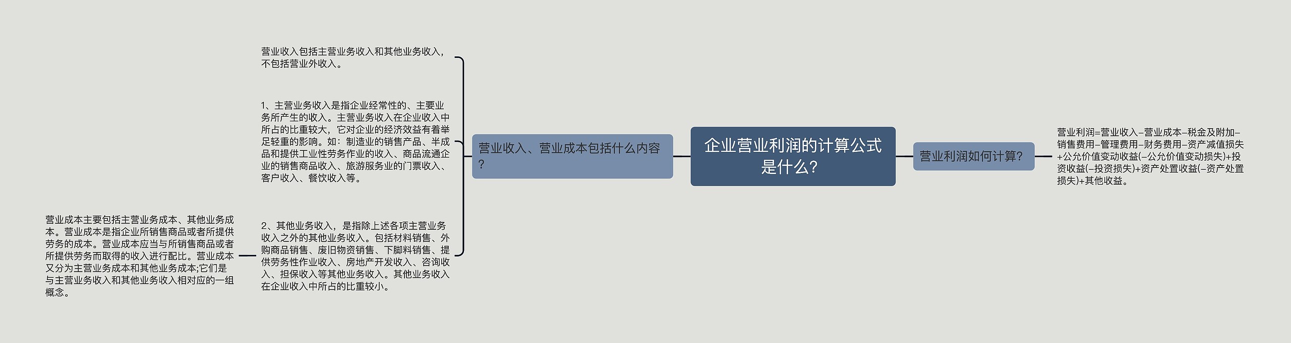 企业营业利润的计算公式是什么？思维导图