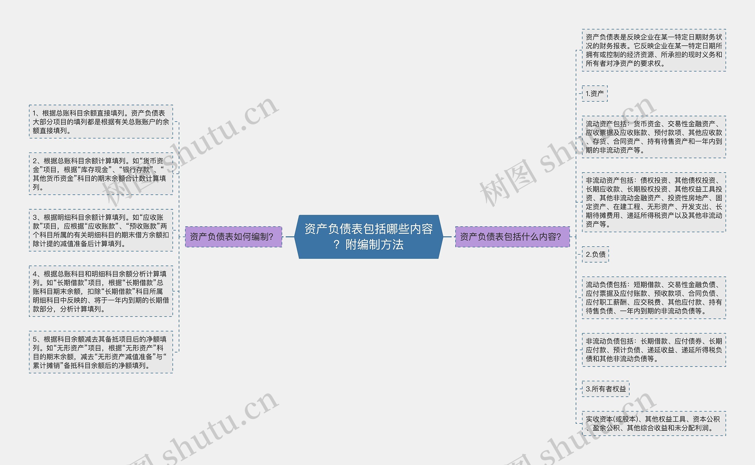 资产负债表包括哪些内容？附编制方法