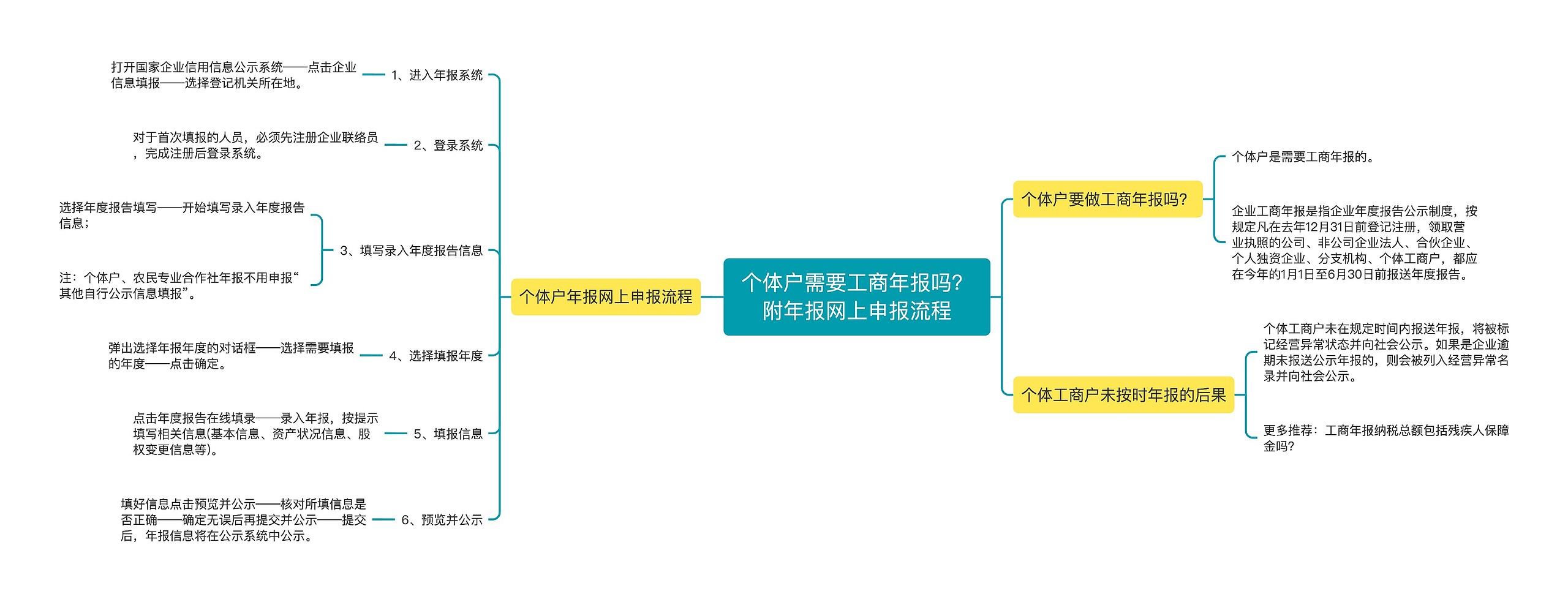 个体户需要工商年报吗？附年报网上申报流程思维导图