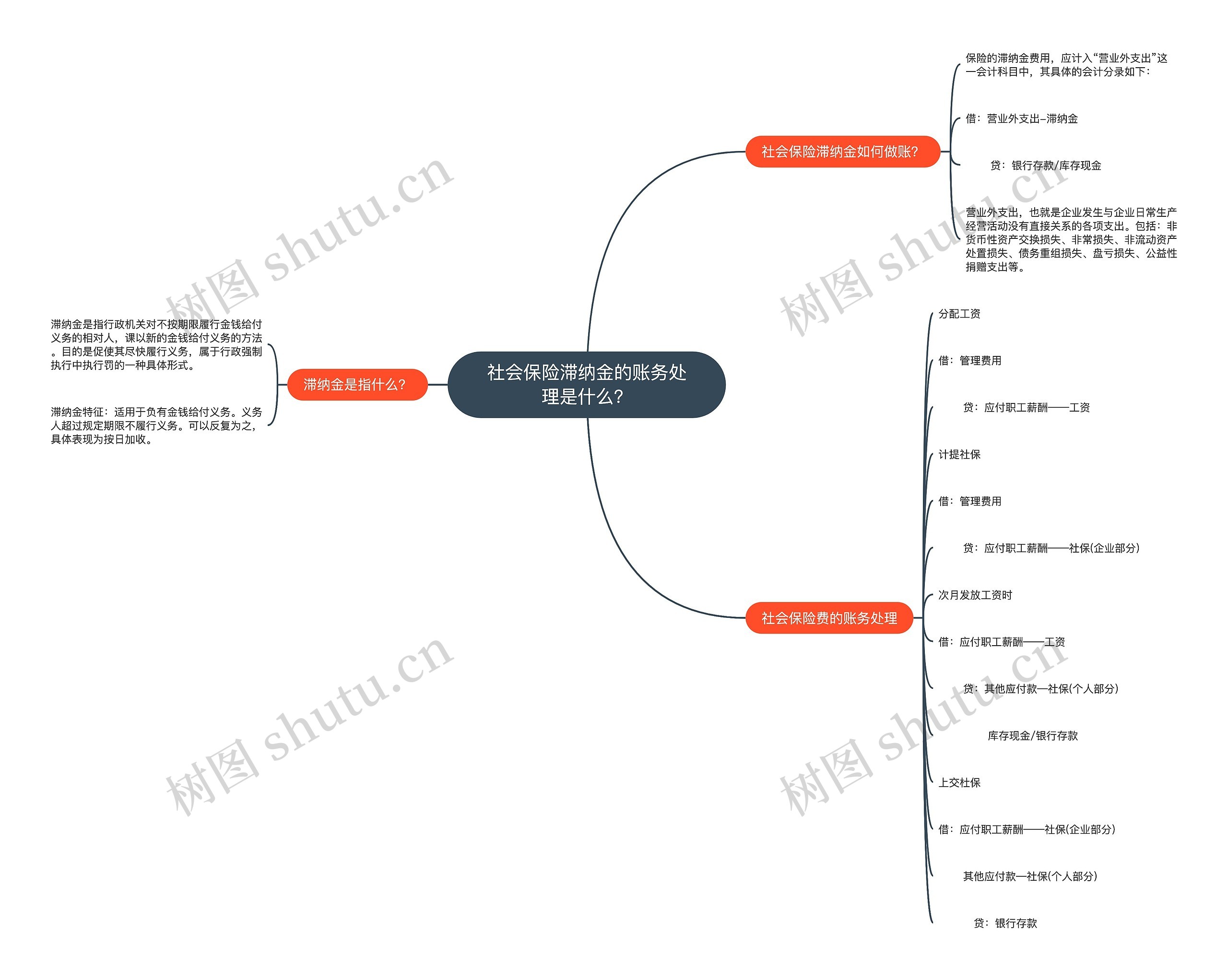社会保险滞纳金的账务处理是什么？思维导图