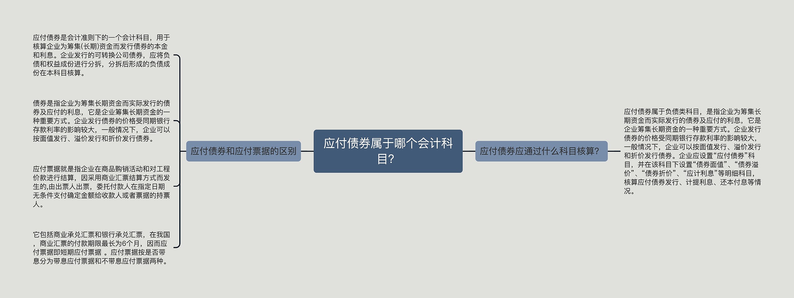 应付债券属于哪个会计科目？思维导图