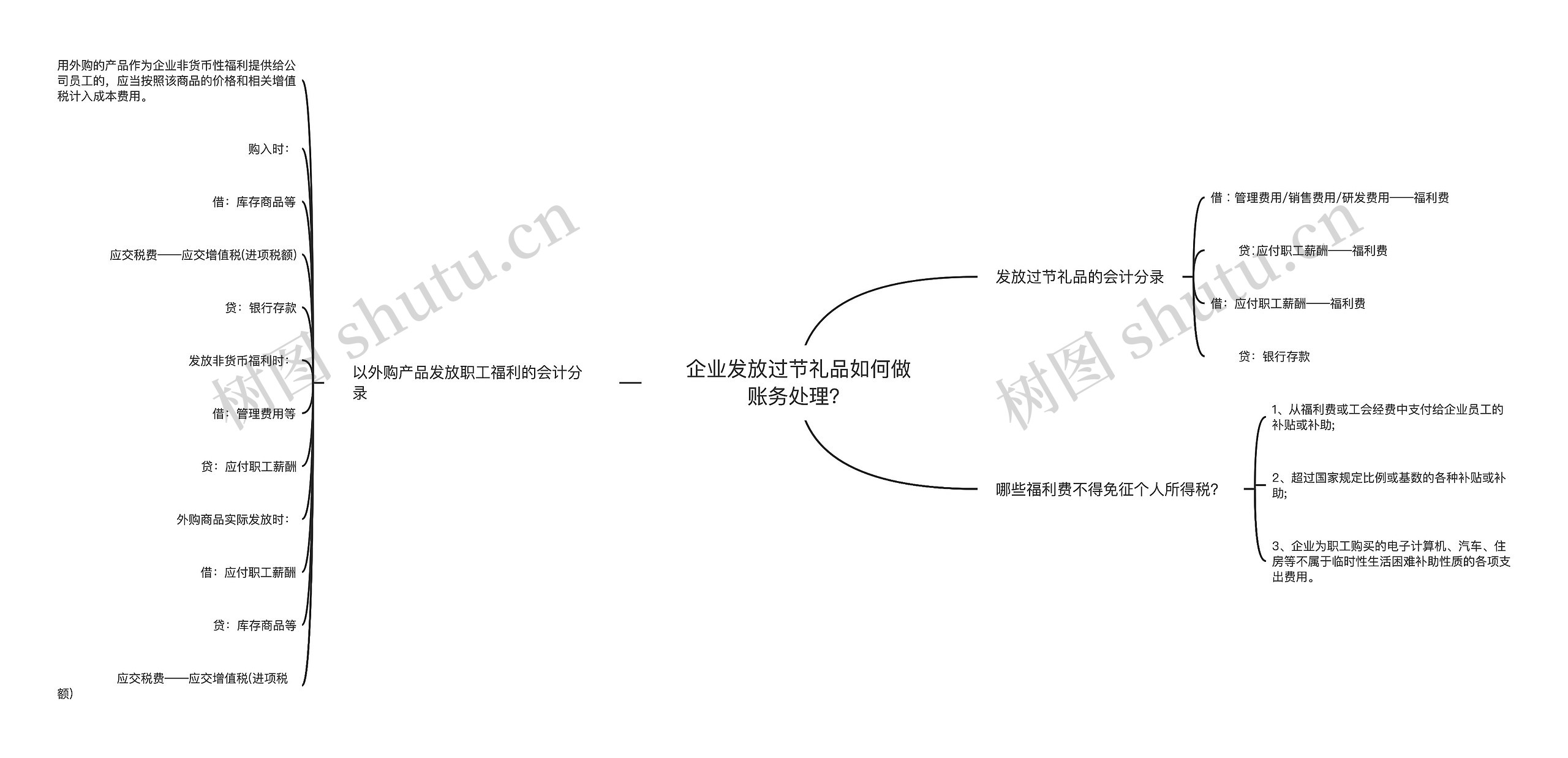 企业发放过节礼品如何做账务处理？思维导图