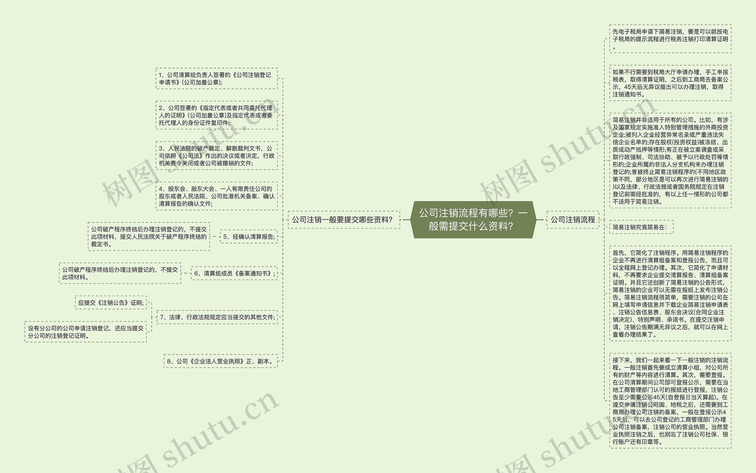 公司注销流程有哪些？一般需提交什么资料？思维导图