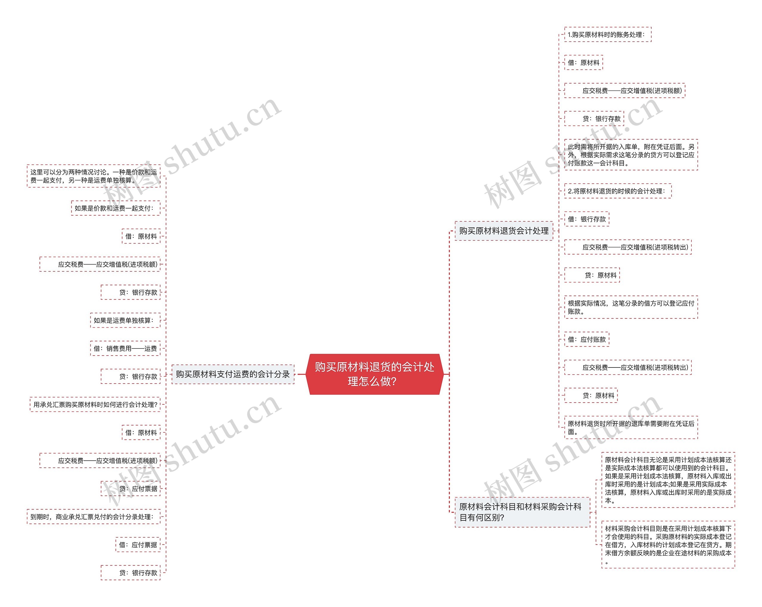 购买原材料退货的会计处理怎么做？