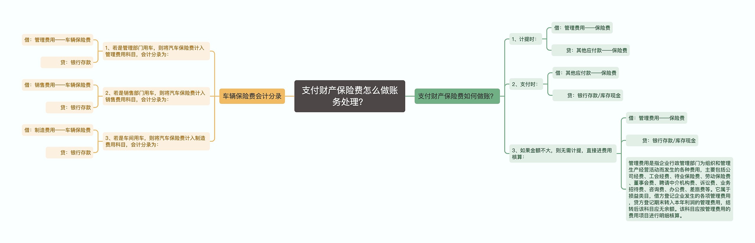 支付财产保险费怎么做账务处理？思维导图