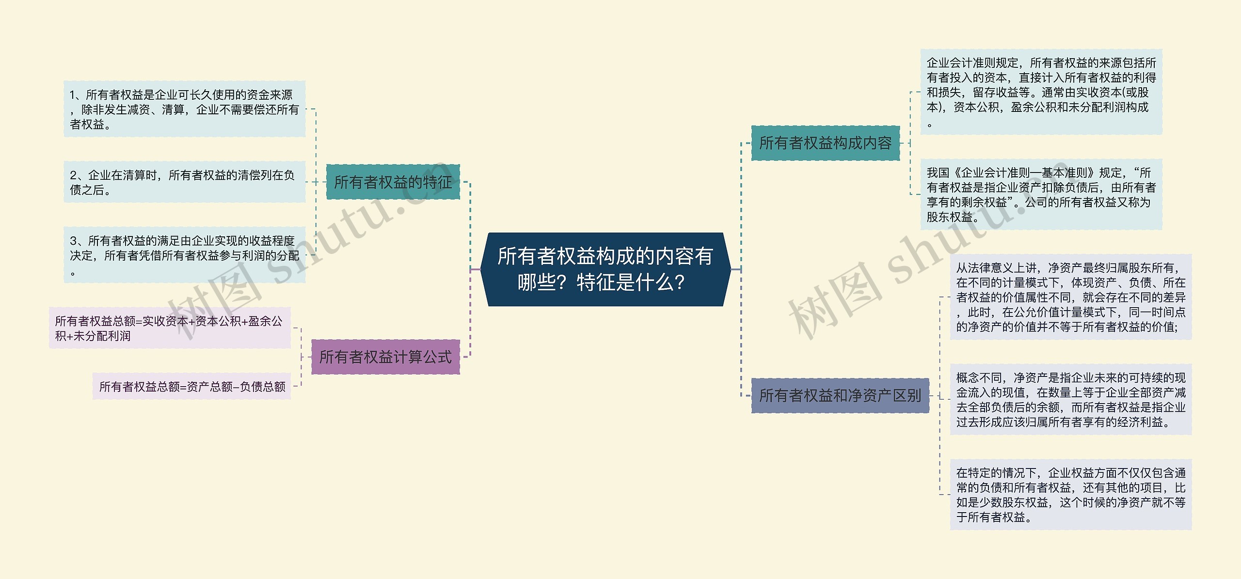 所有者权益构成的内容有哪些？特征是什么？思维导图