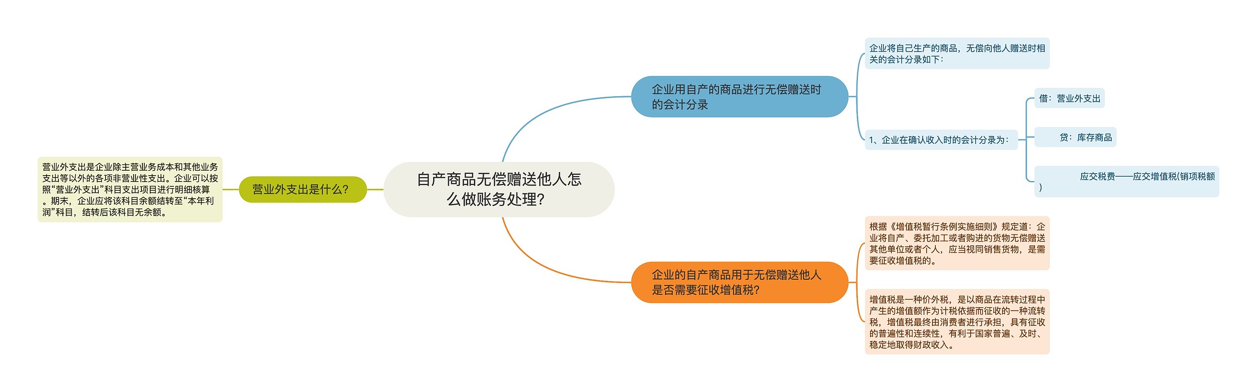 自产商品无偿赠送他人怎么做账务处理？思维导图