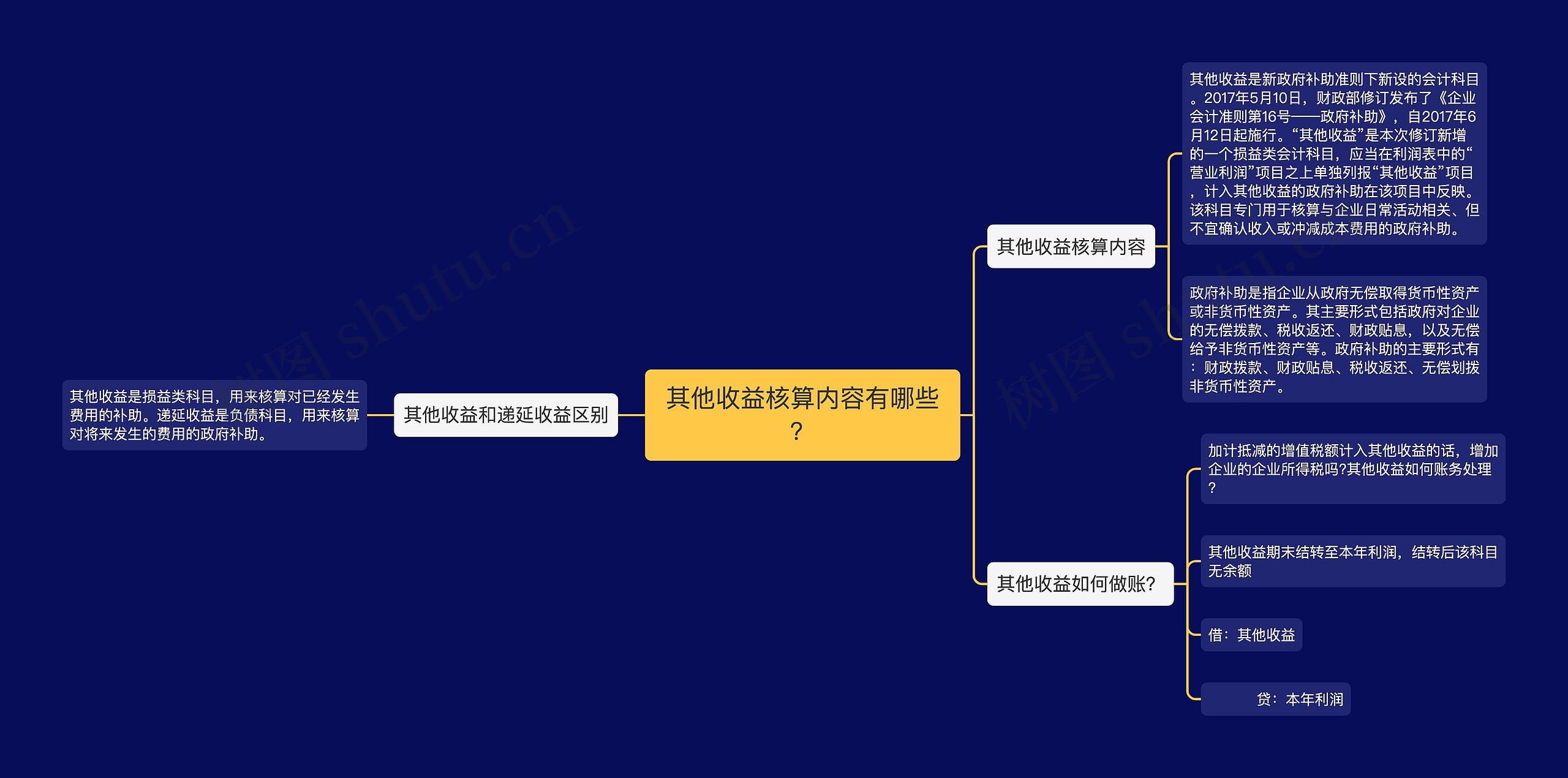 其他收益核算内容有哪些？思维导图