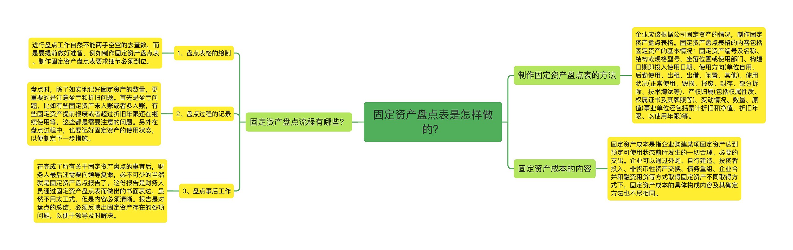 固定资产盘点表是怎样做的？