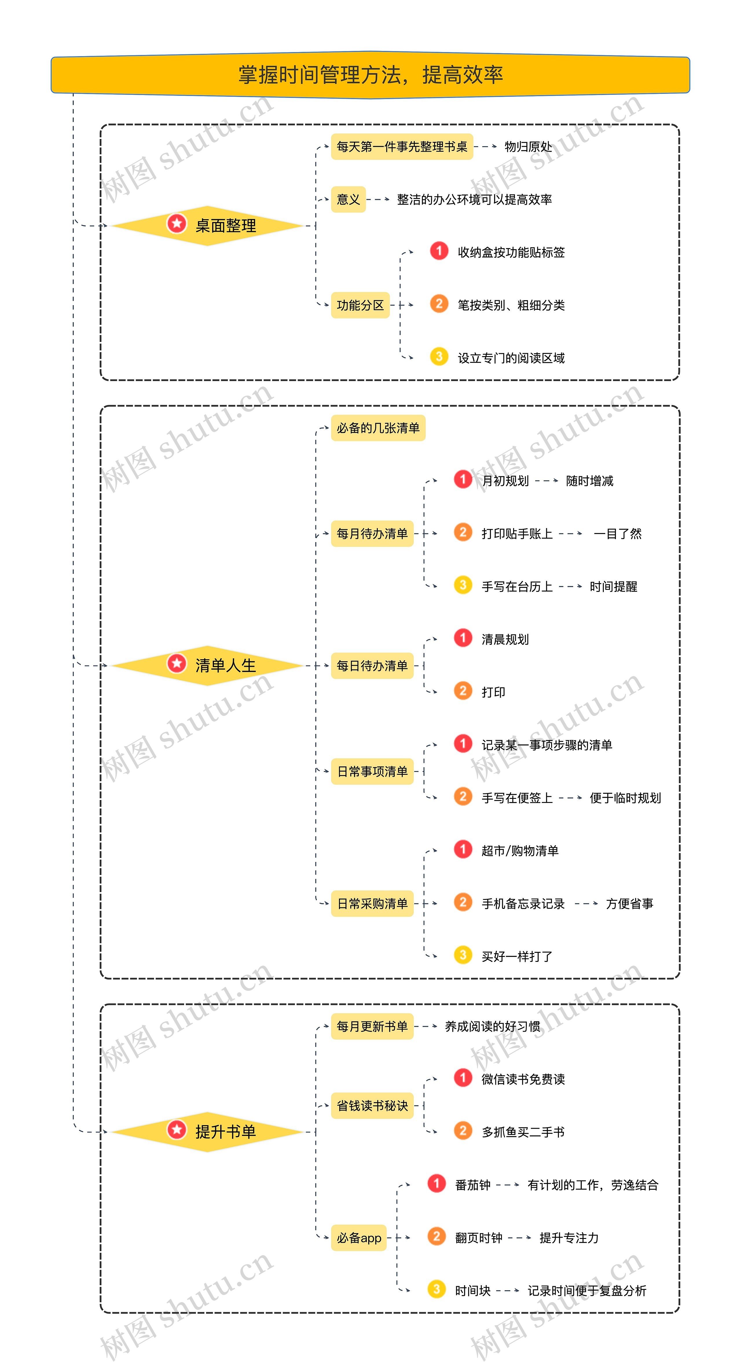 掌握时间管理方法，提高效率思维导图