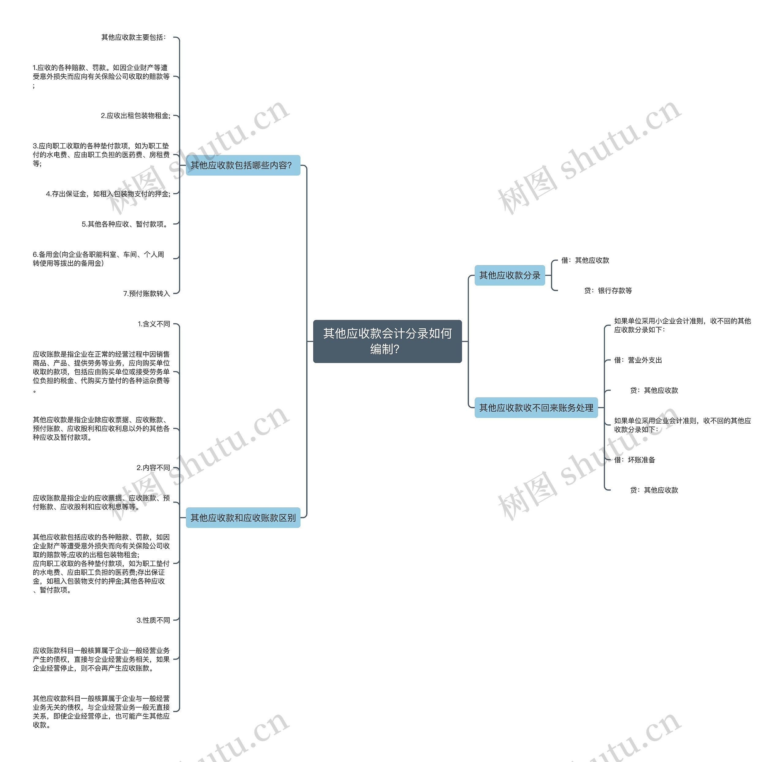其他应收款会计分录如何编制?思维导图高清图 其他应收款会计分录如何编制?思维导图