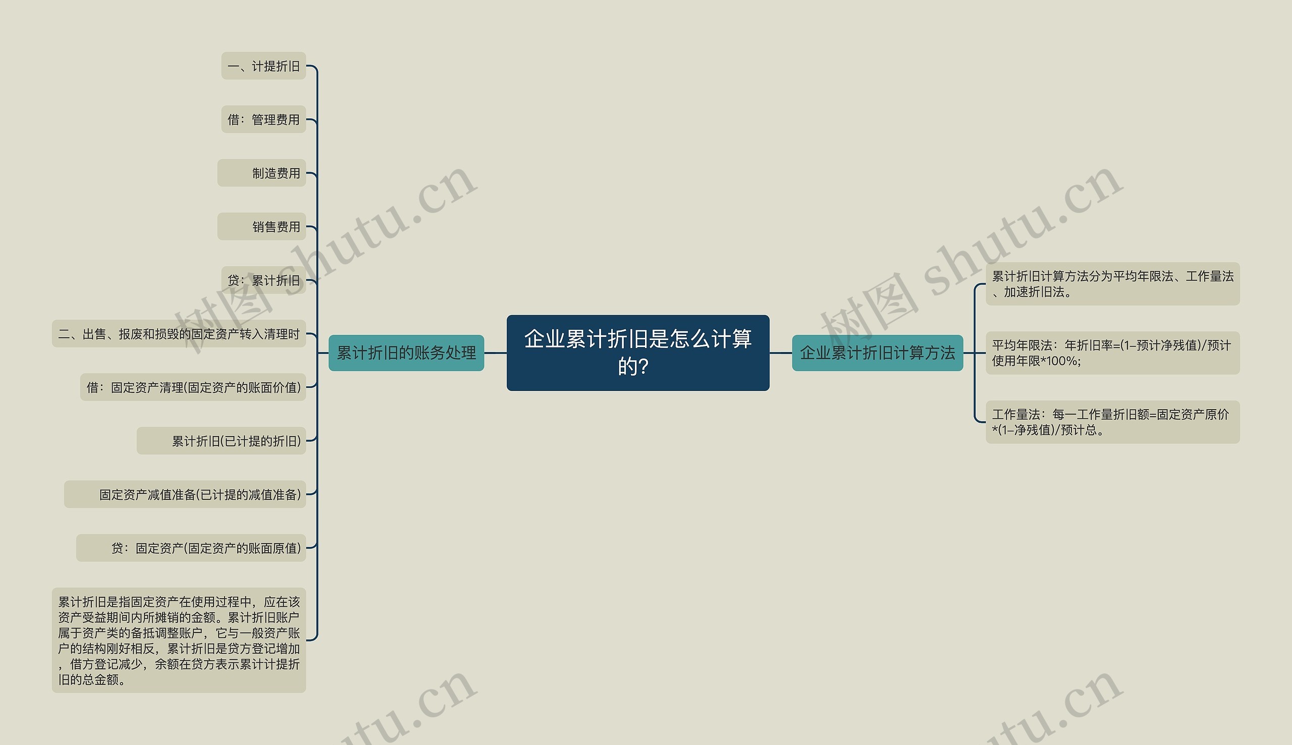 企业累计折旧是怎么计算的？