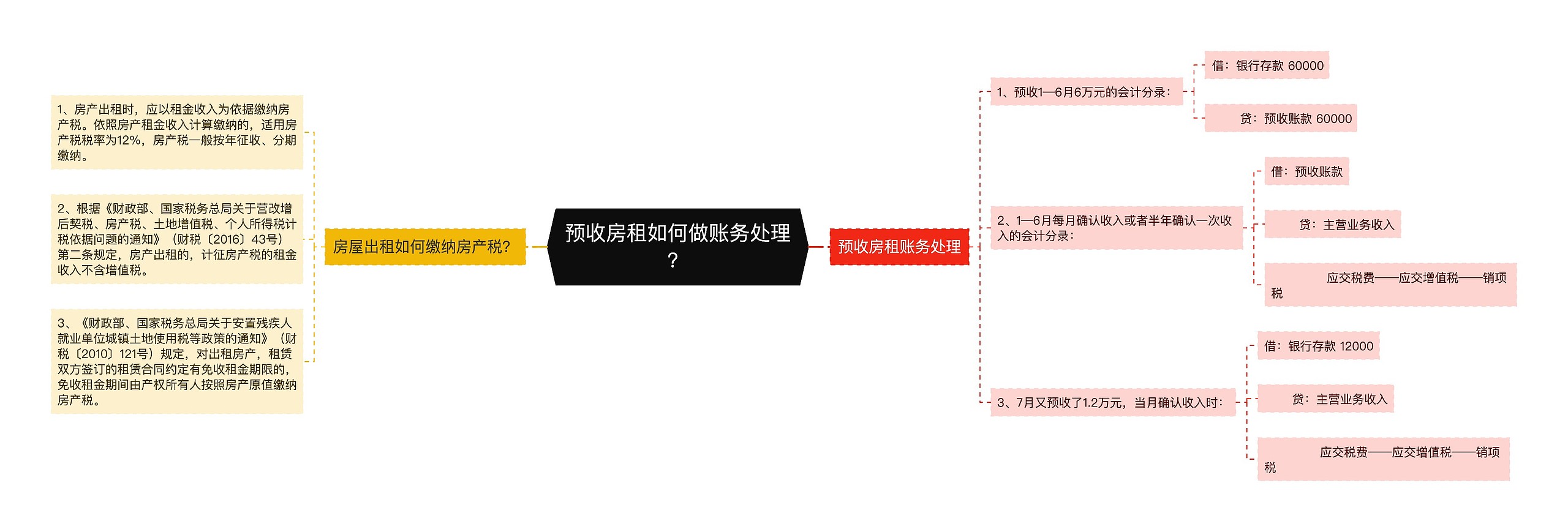 预收房租如何做账务处理？