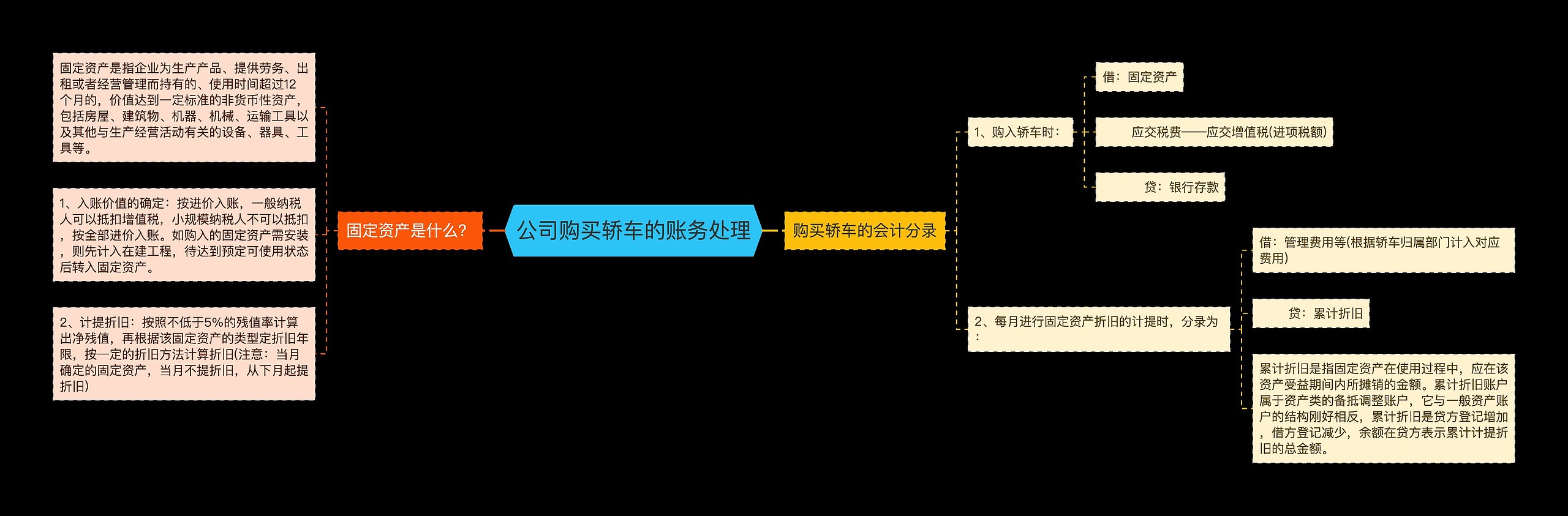 公司购买轿车的账务处理思维导图