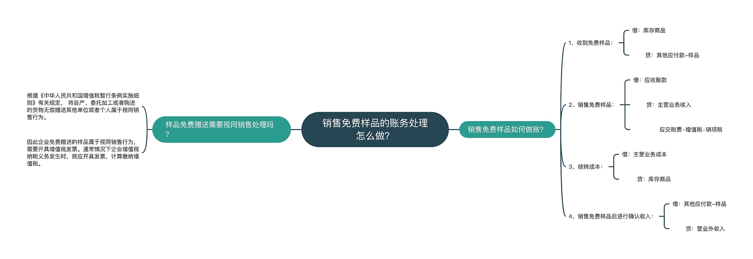 销售免费样品的账务处理怎么做？思维导图