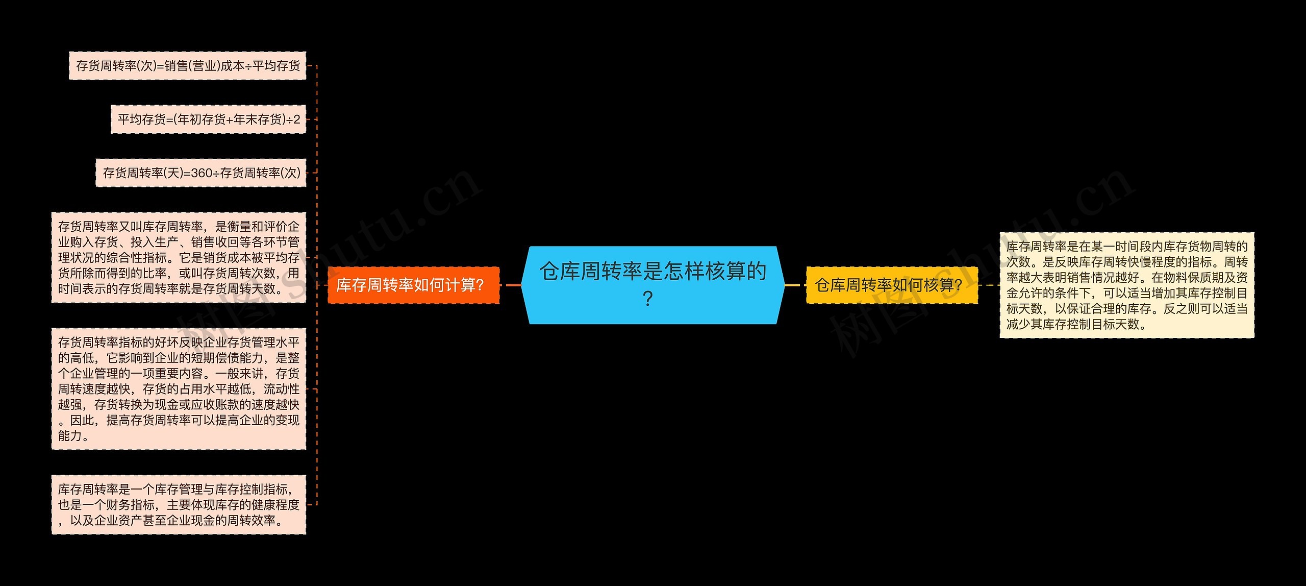 仓库周转率是怎样核算的？