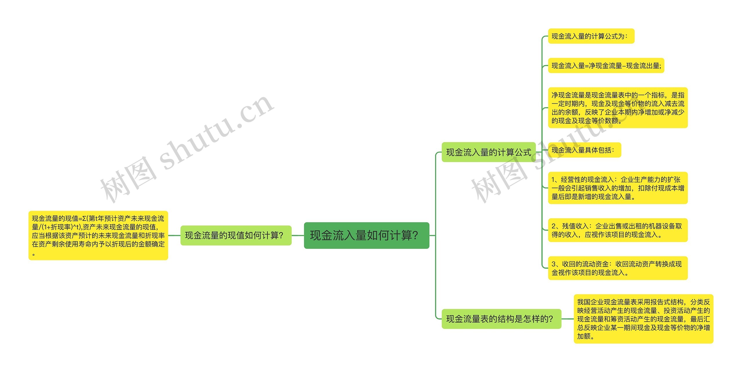 现金流入量如何计算？思维导图