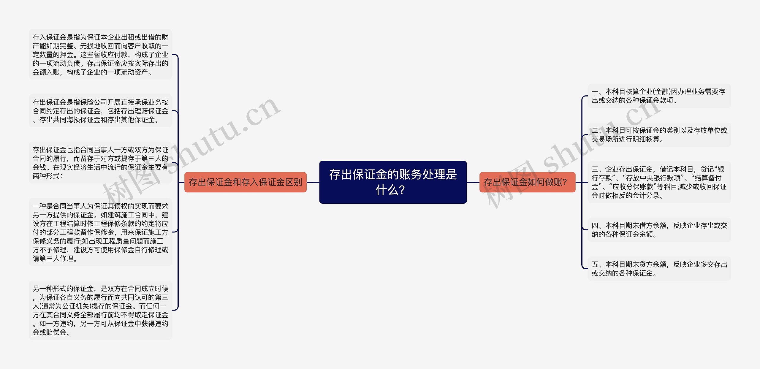 存出保证金的账务处理是什么？思维导图