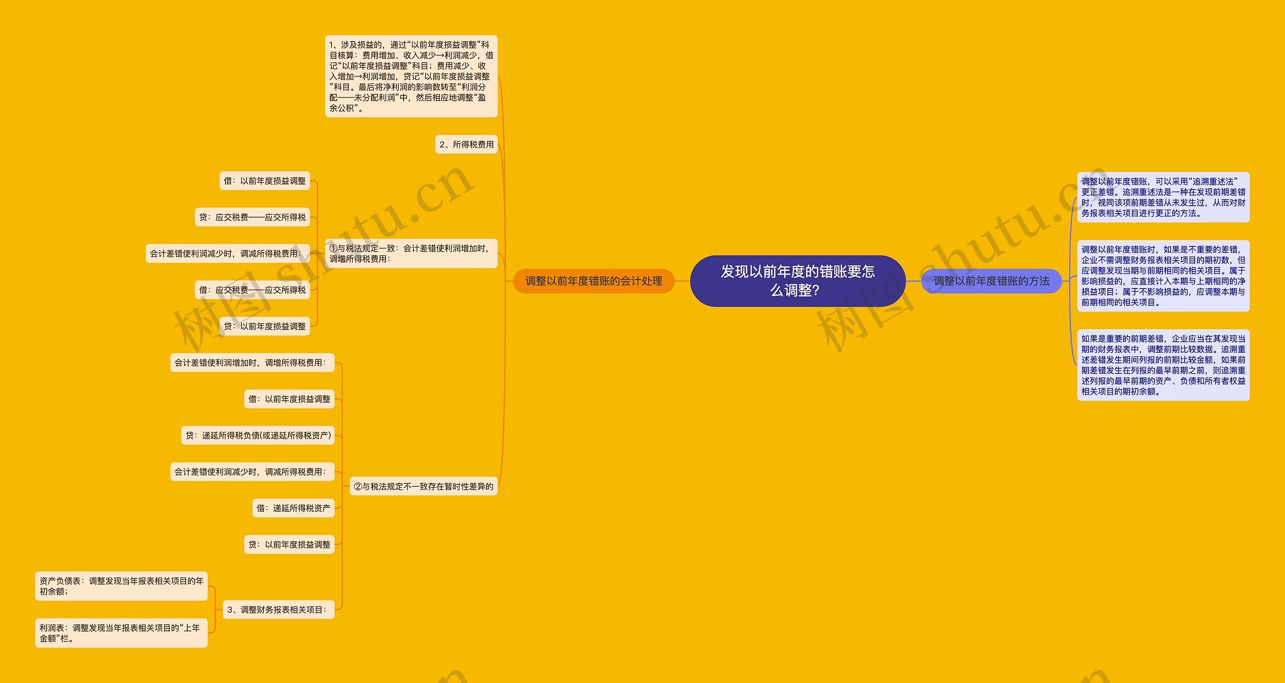 发现以前年度的错账要怎么调整？思维导图