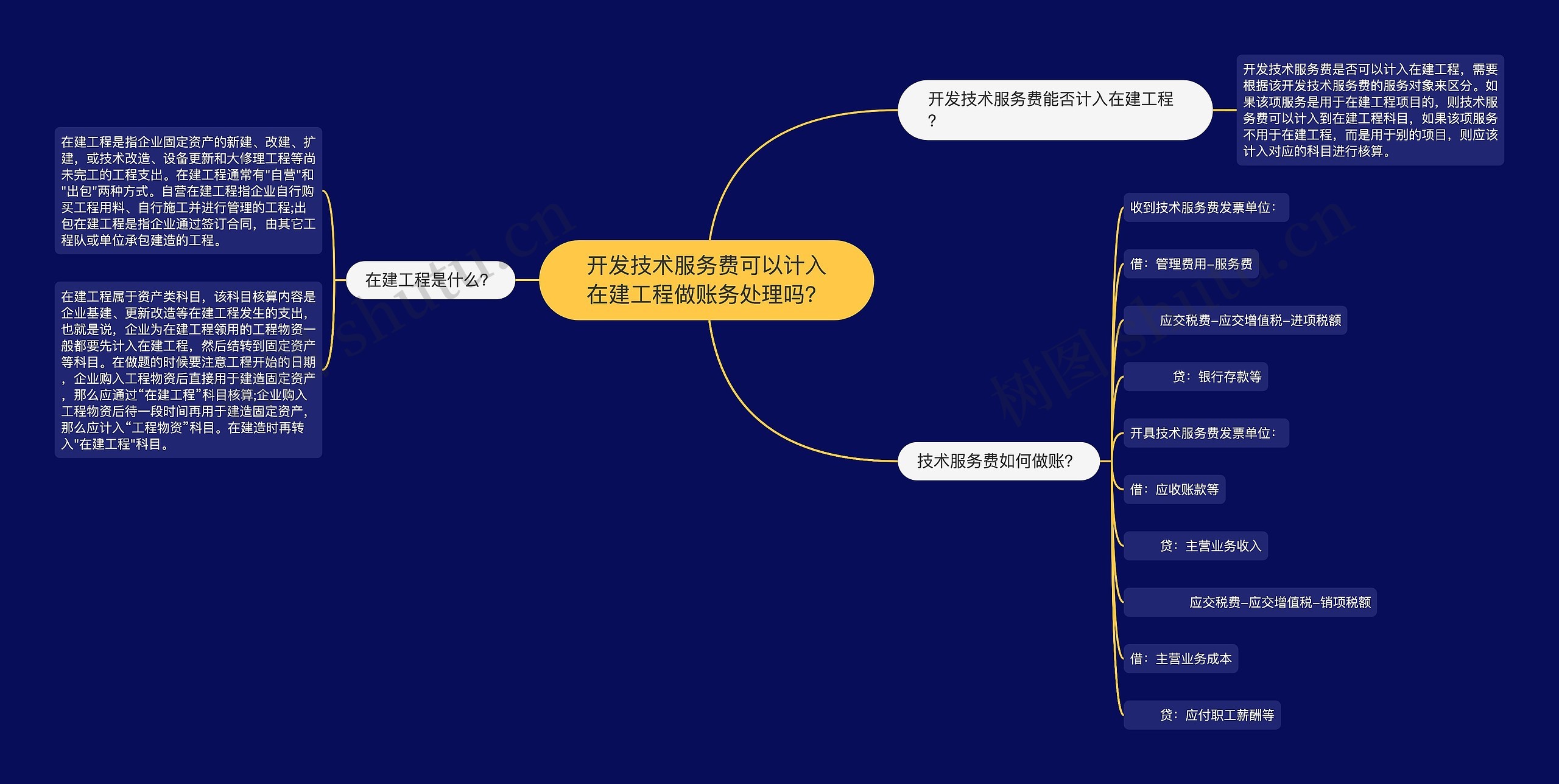 开发技术服务费可以计入在建工程做账务处理吗？思维导图