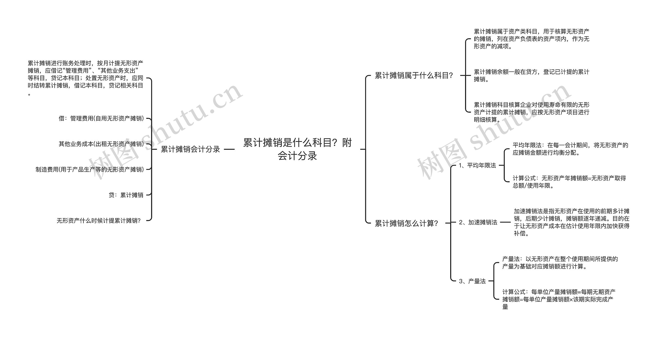 累计摊销是什么科目？附会计分录思维导图