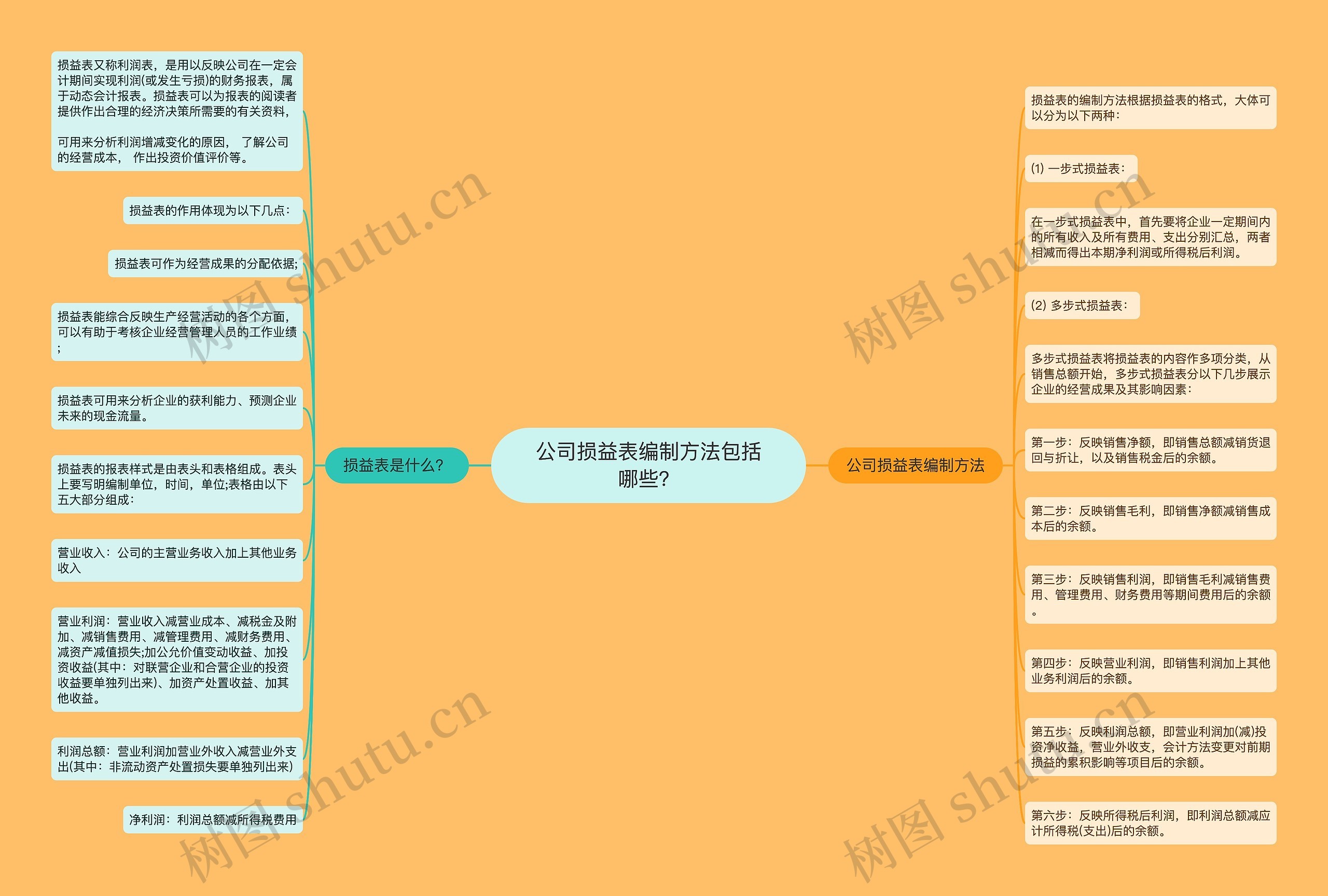 公司损益表编制方法包括哪些？思维导图