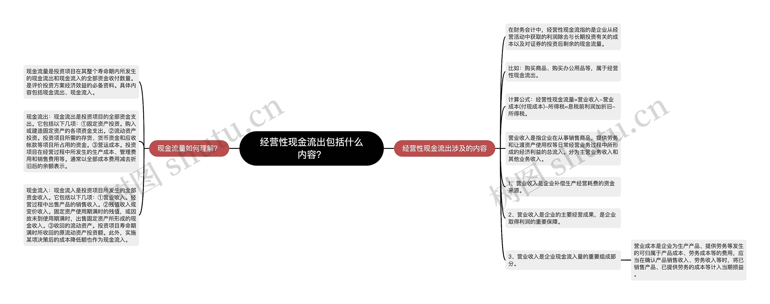 经营性现金流出包括什么内容？思维导图