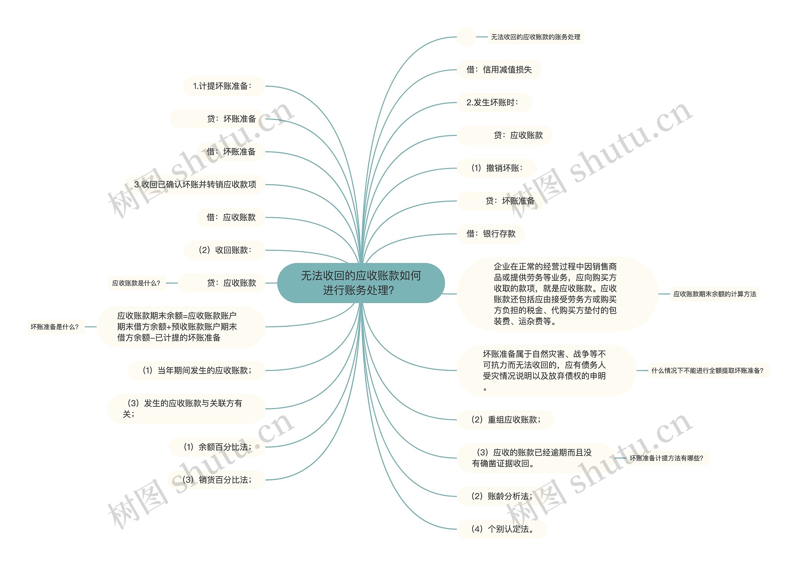 无法收回的应收账款如何进行账务处理？思维导图