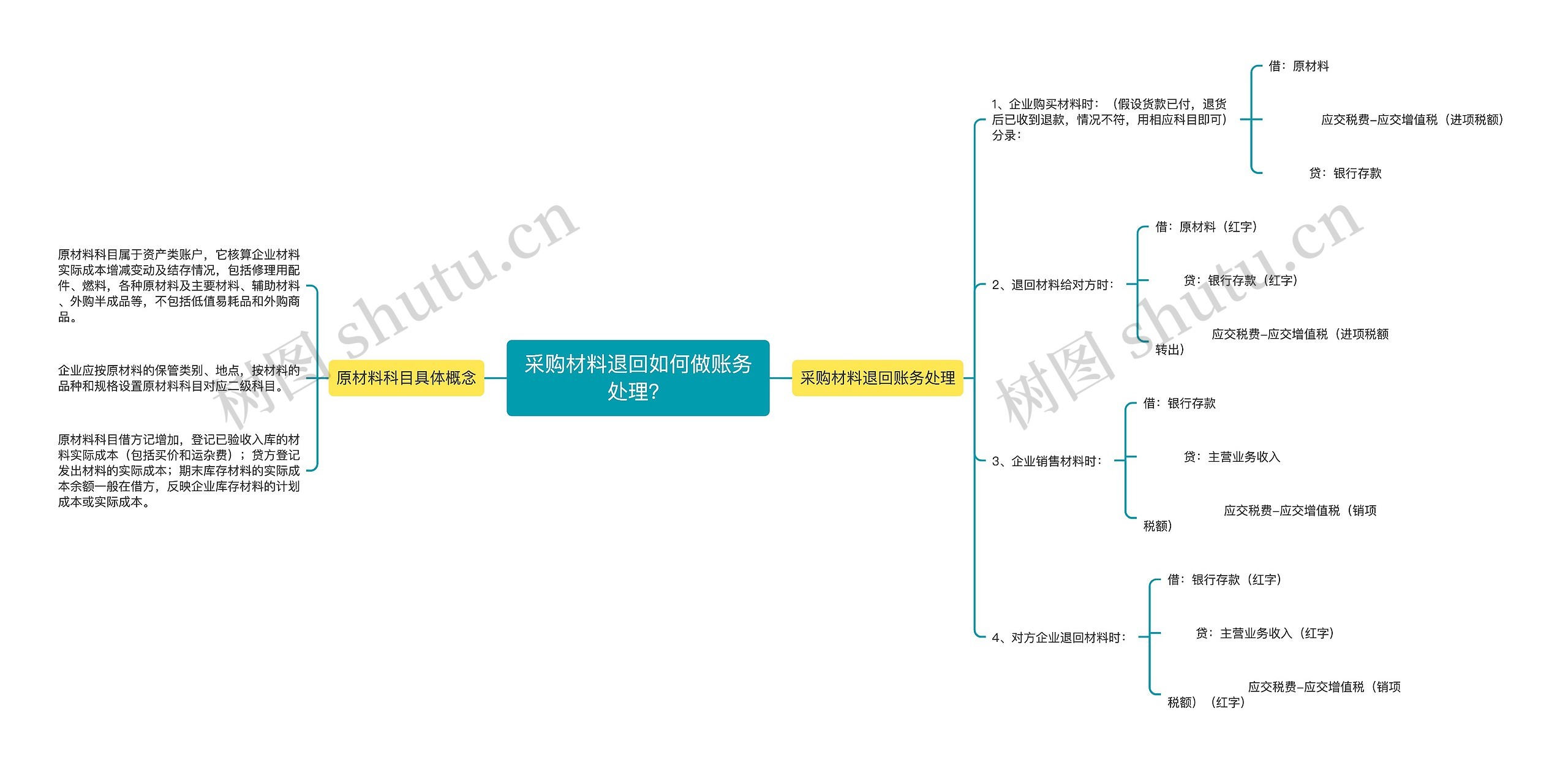 采购材料退回如何做账务处理？思维导图