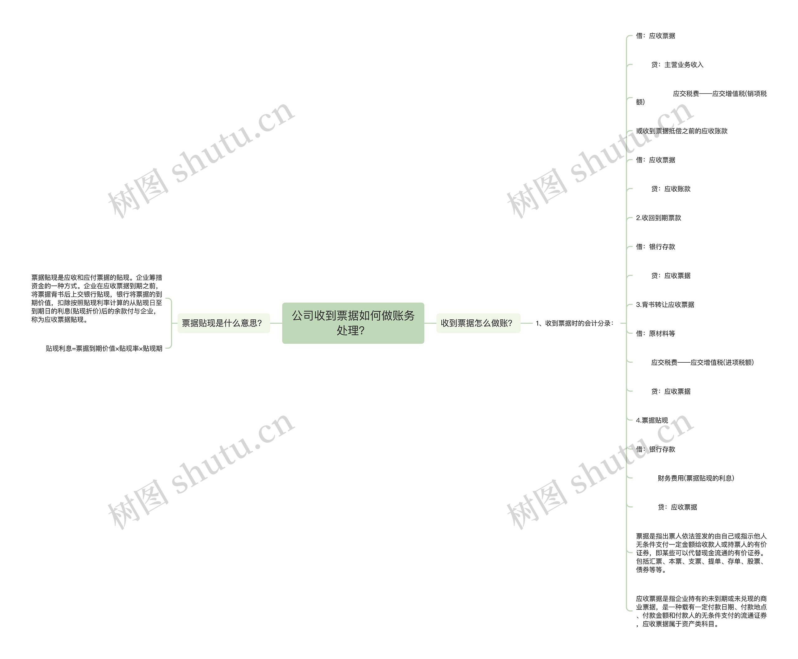 公司收到票据如何做账务处理？思维导图