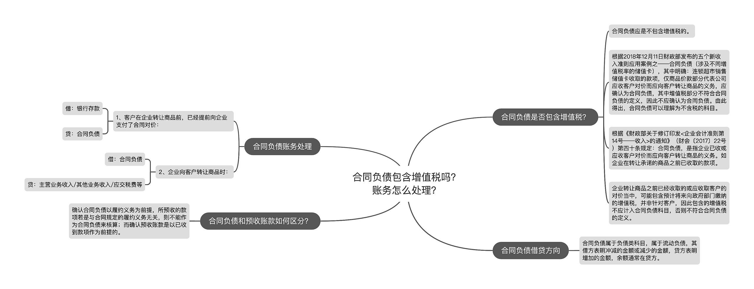 合同负债包含增值税吗？账务怎么处理？思维导图