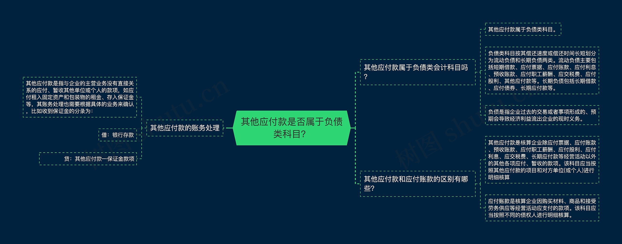 其他应付款是否属于负债类科目？思维导图