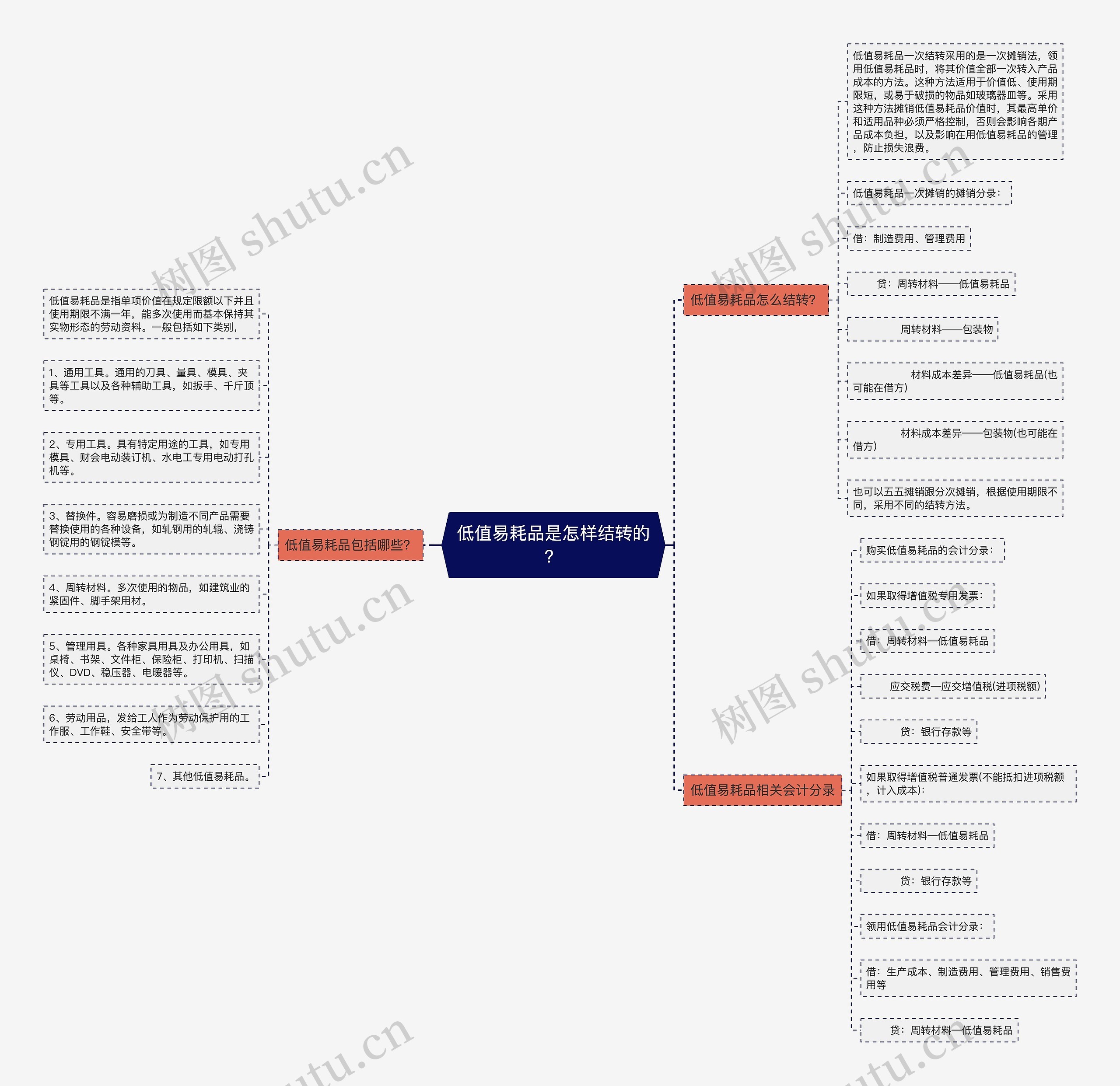 低值易耗品是怎样结转的？思维导图