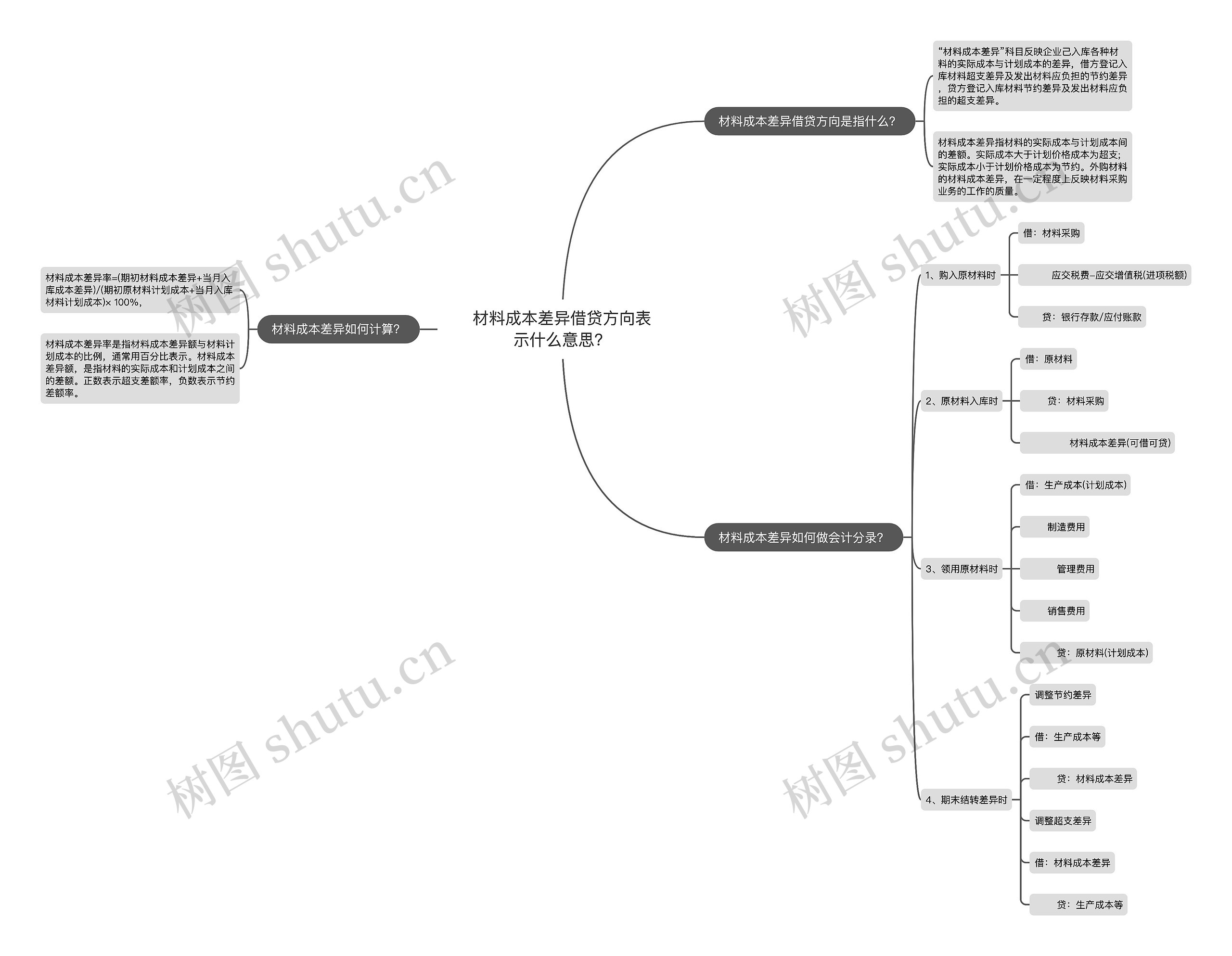材料成本差异借贷方向表示什么意思？思维导图