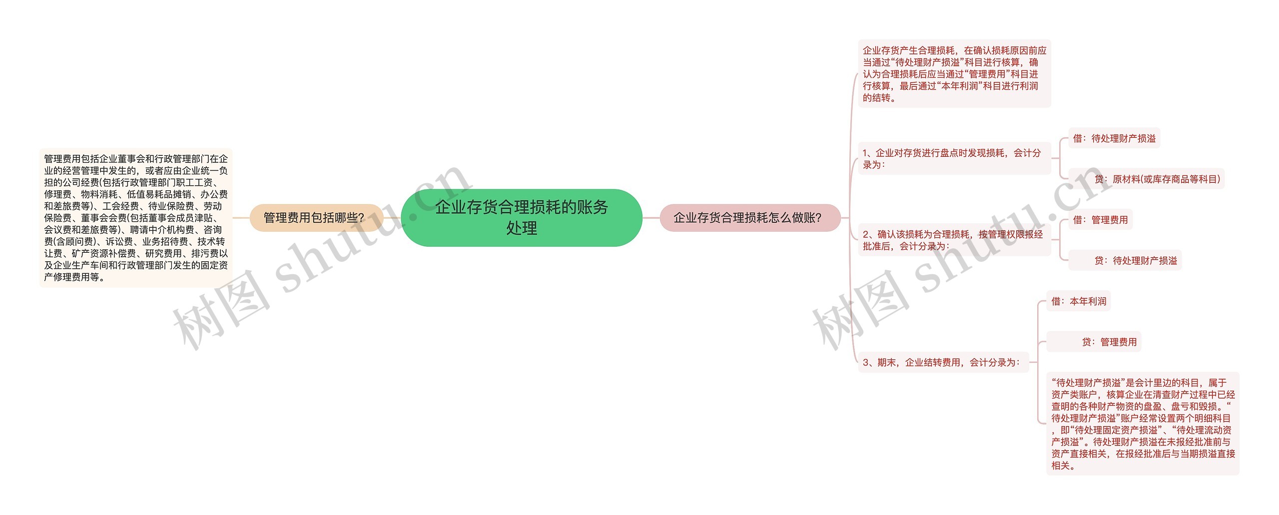 企业存货合理损耗的账务处理思维导图