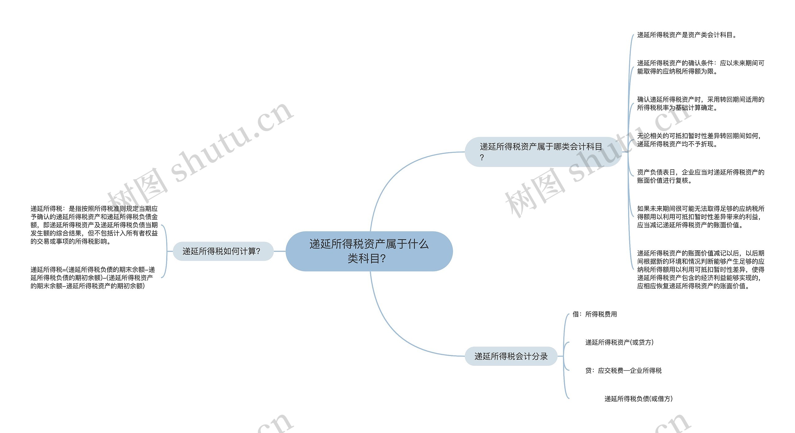 递延所得税资产属于什么类科目？思维导图