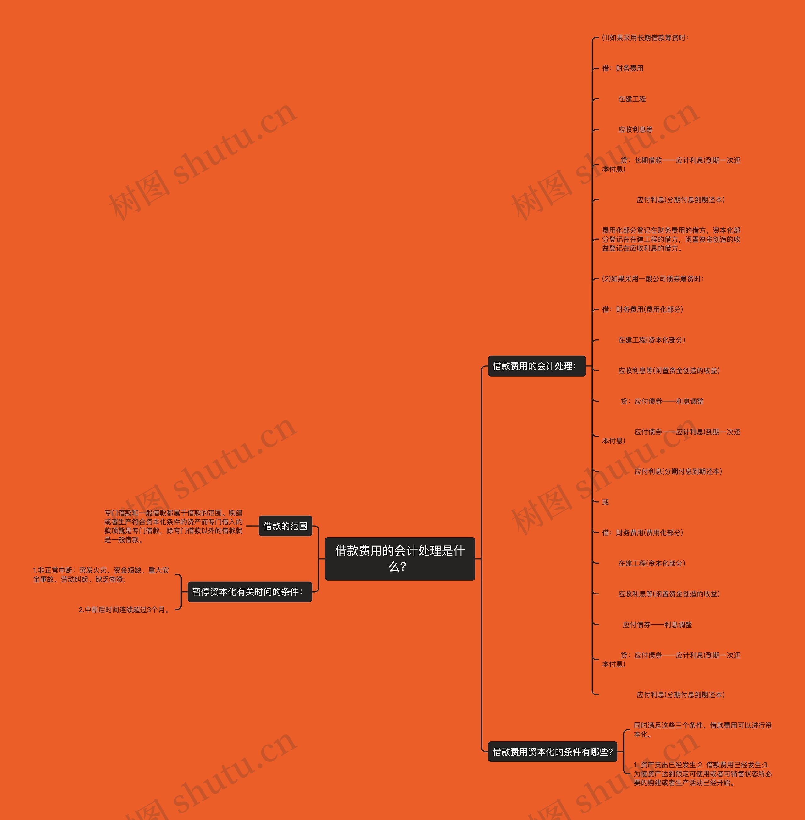 借款费用的会计处理是什么？思维导图