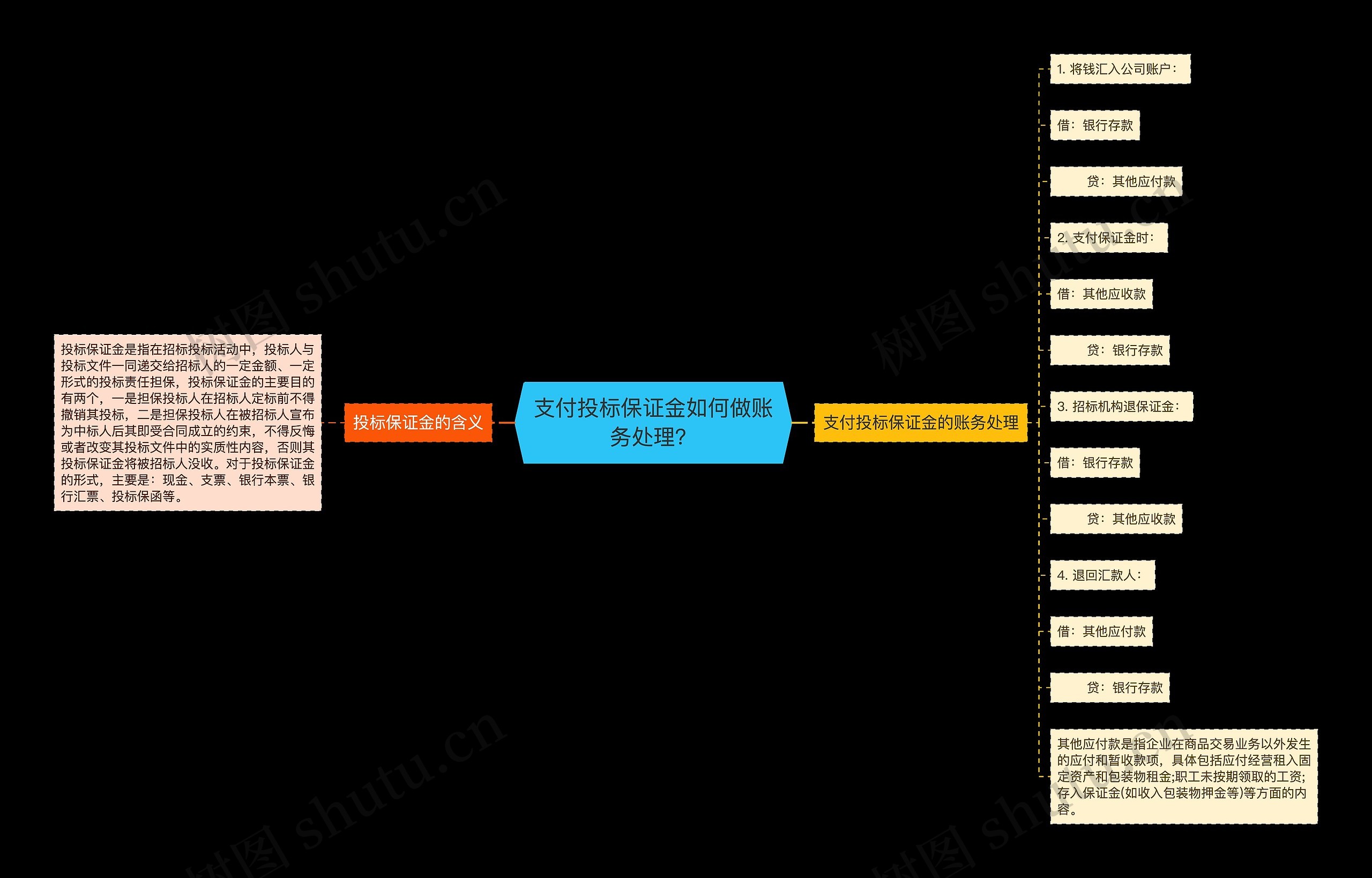 支付投标保证金如何做账务处理？思维导图