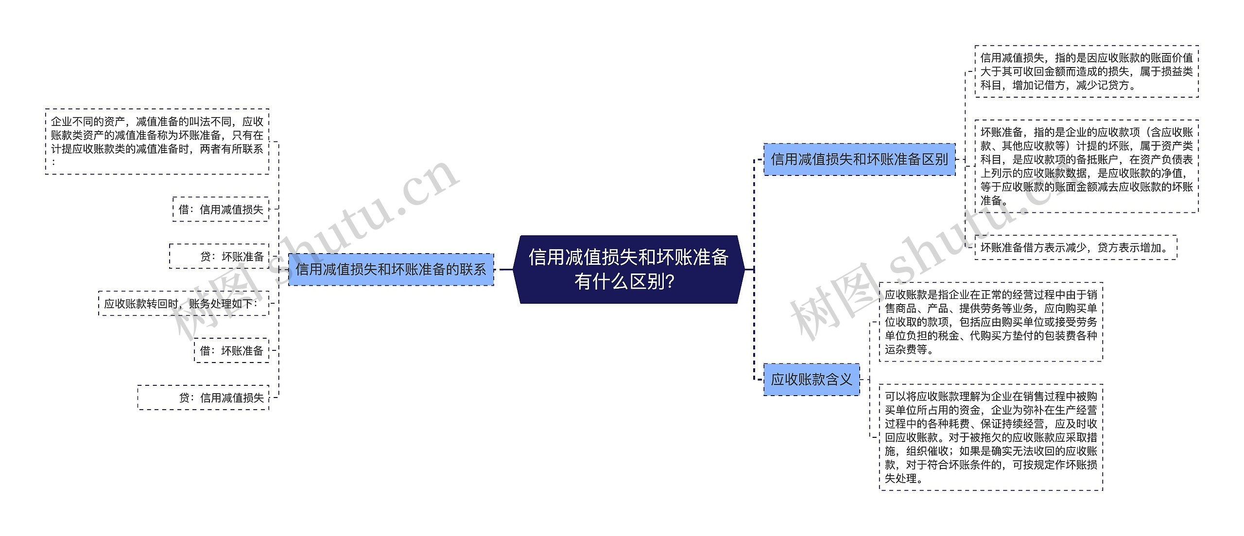 信用减值损失和坏账准备有什么区别？