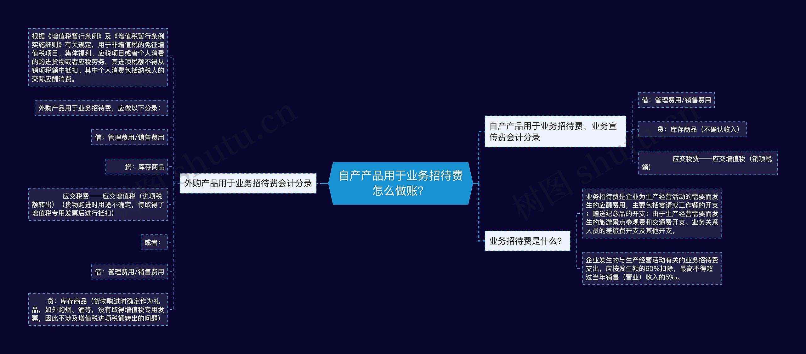 自产产品用于业务招待费怎么做账？