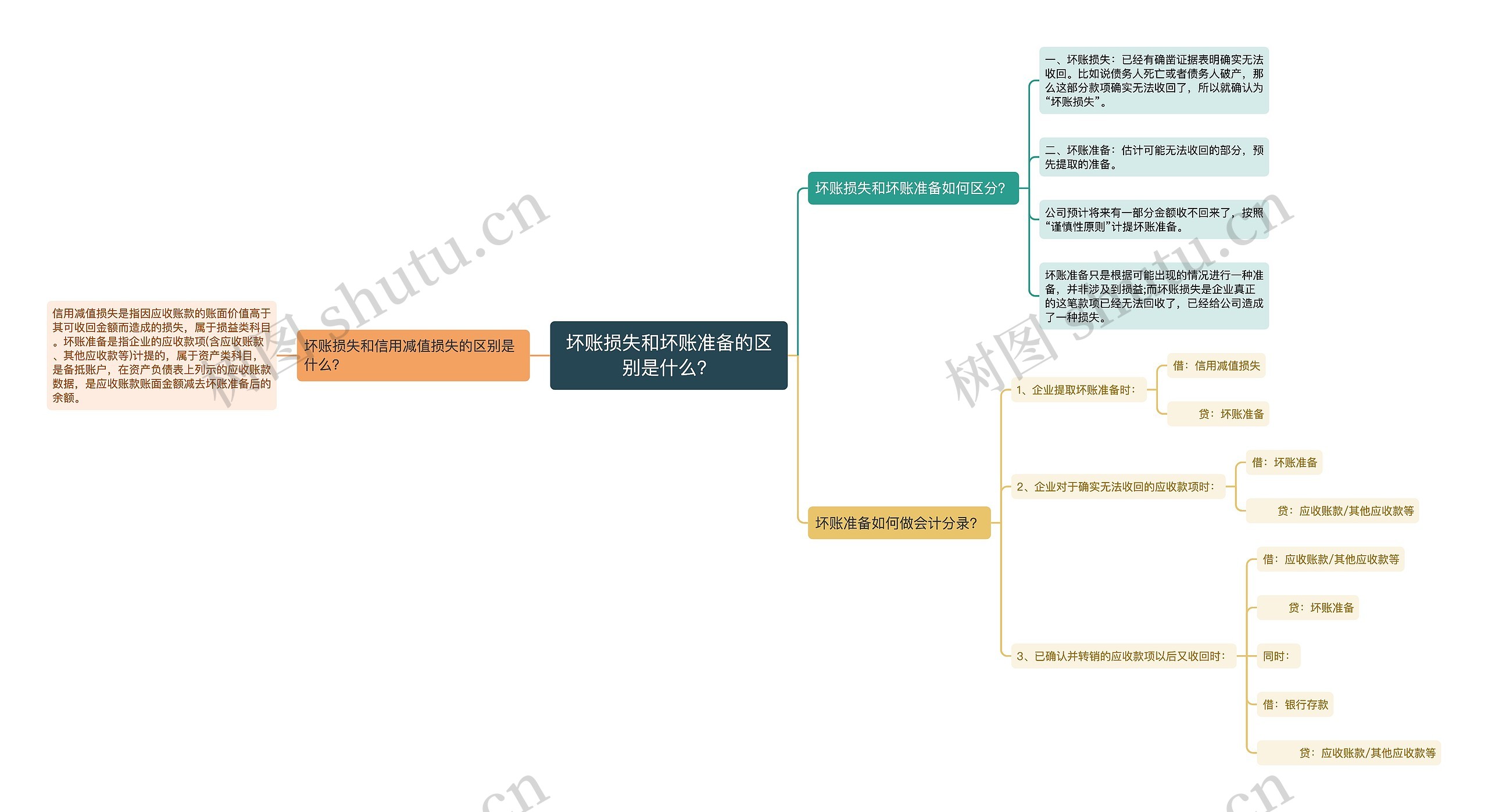 坏账损失和坏账准备的区别是什么？思维导图