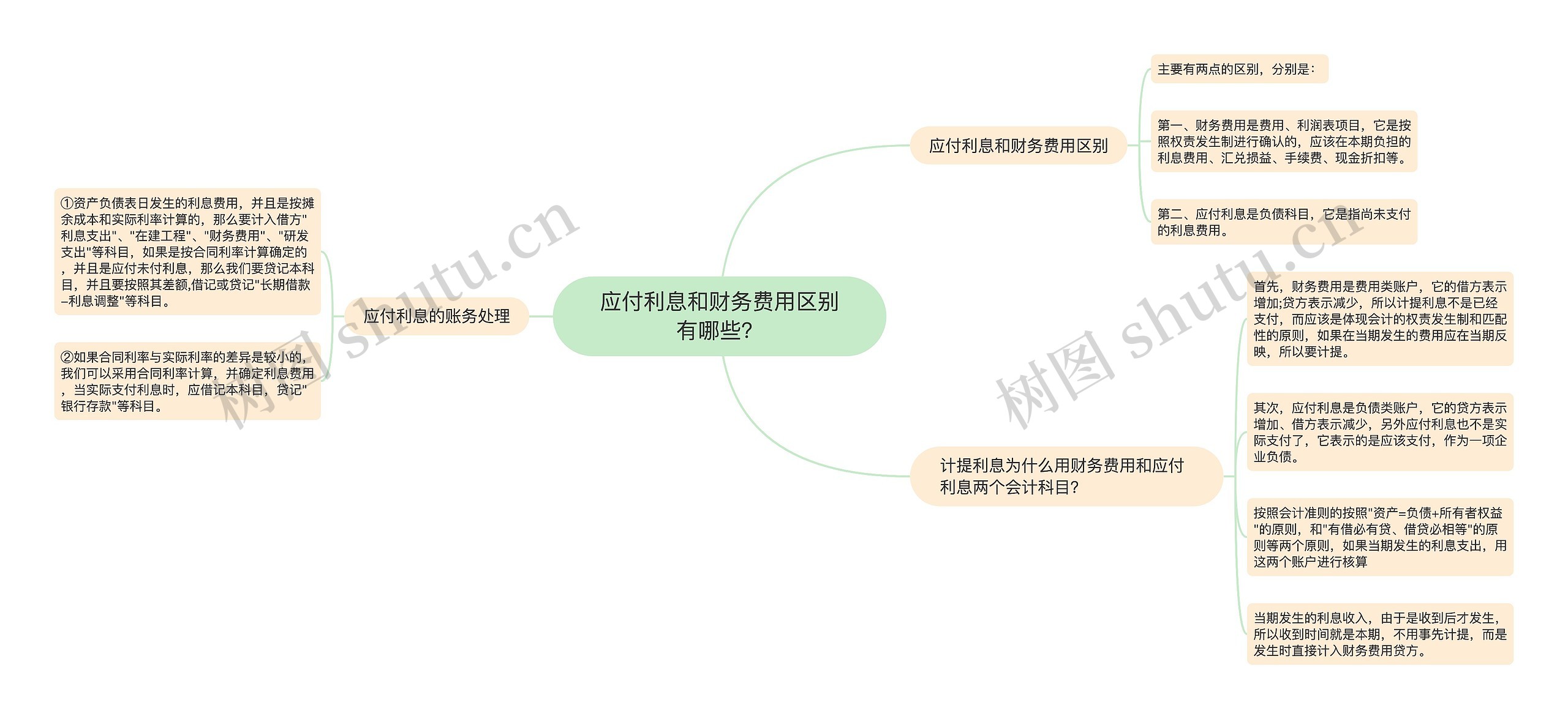 应付利息和财务费用区别有哪些？思维导图