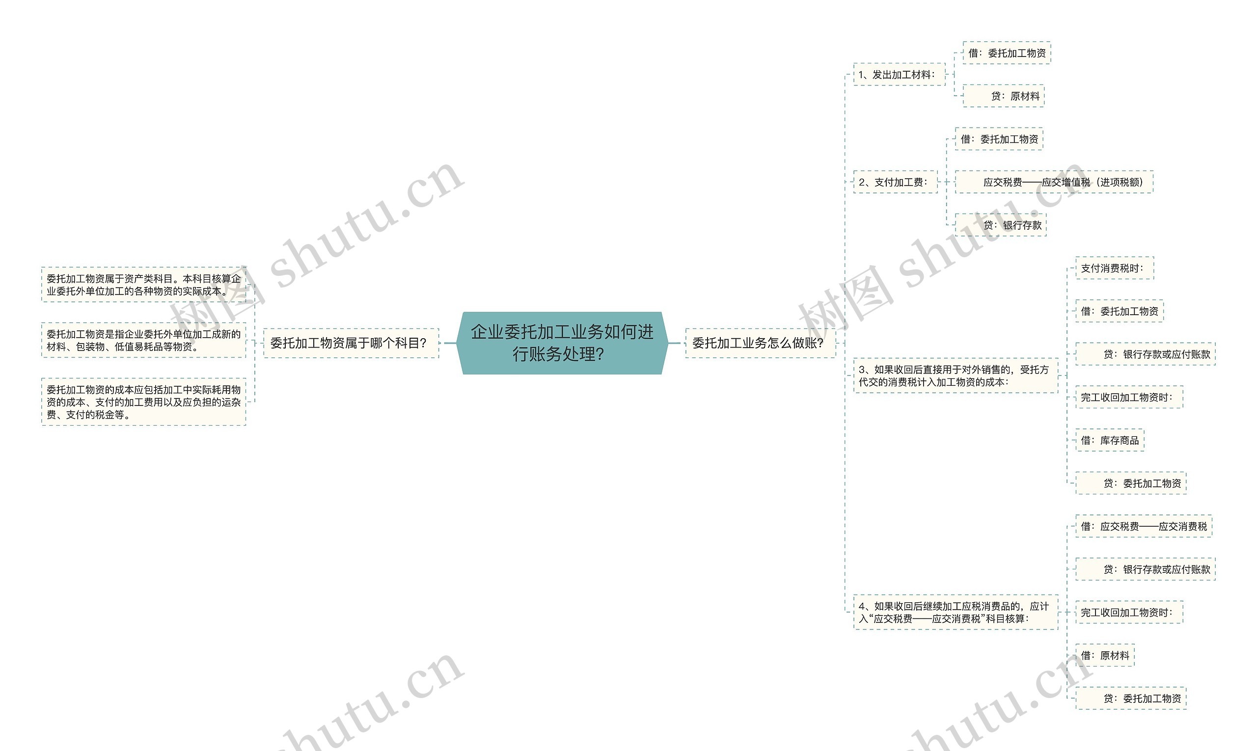 企业委托加工业务如何进行账务处理？思维导图