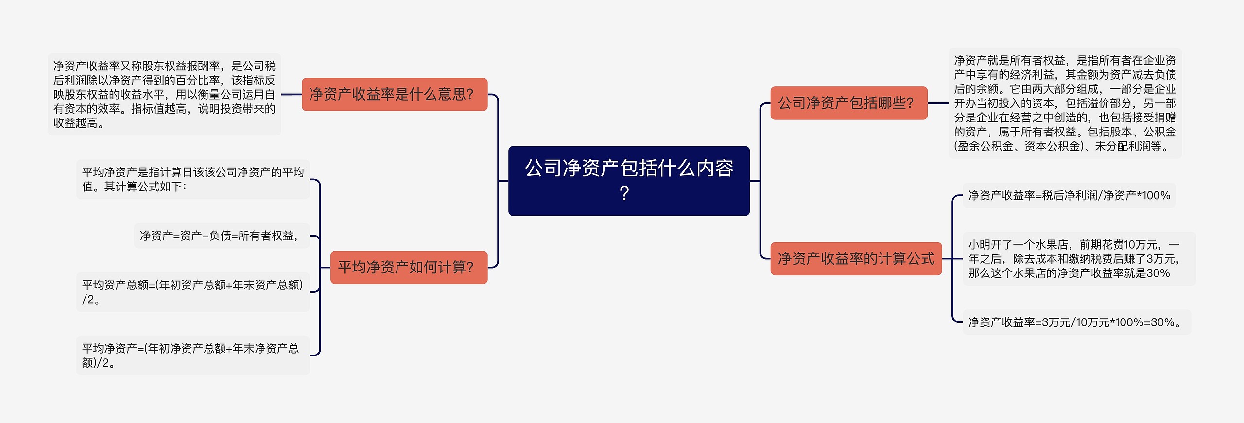 公司净资产包括什么内容？思维导图